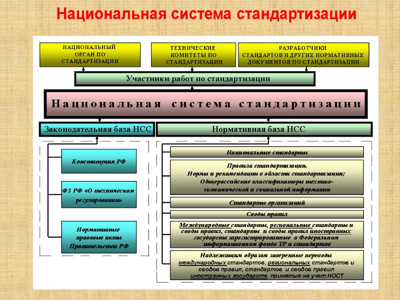 Национальная система стандартизации